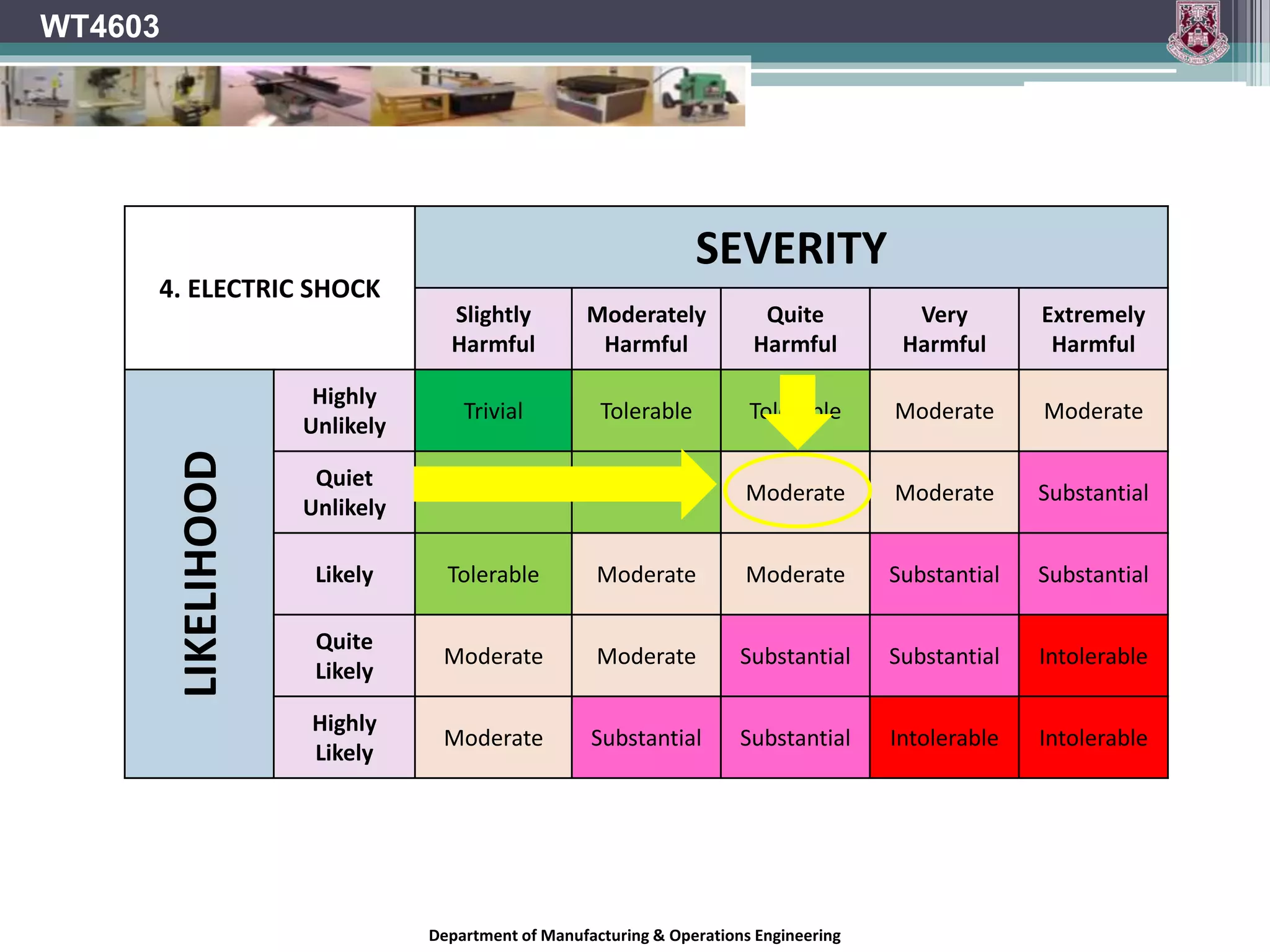 Department of Manufacturing & Operations Engineering
WT4603
4. ELECTRIC SHOCK
SEVERITY
Slightly
Harmful
Moderately
Harmful
Quite
Harmful
Very
Harmful
Extremely
Harmful
LIKELIHOOD
Highly
Unlikely
Trivial Tolerable Tolerable Moderate Moderate
Quiet
Unlikely
Tolerable Tolerable Moderate Moderate Substantial
Likely Tolerable Moderate Moderate Substantial Substantial
Quite
Likely
Moderate Moderate Substantial Substantial Intolerable
Highly
Likely
Moderate Substantial Substantial Intolerable Intolerable
 
