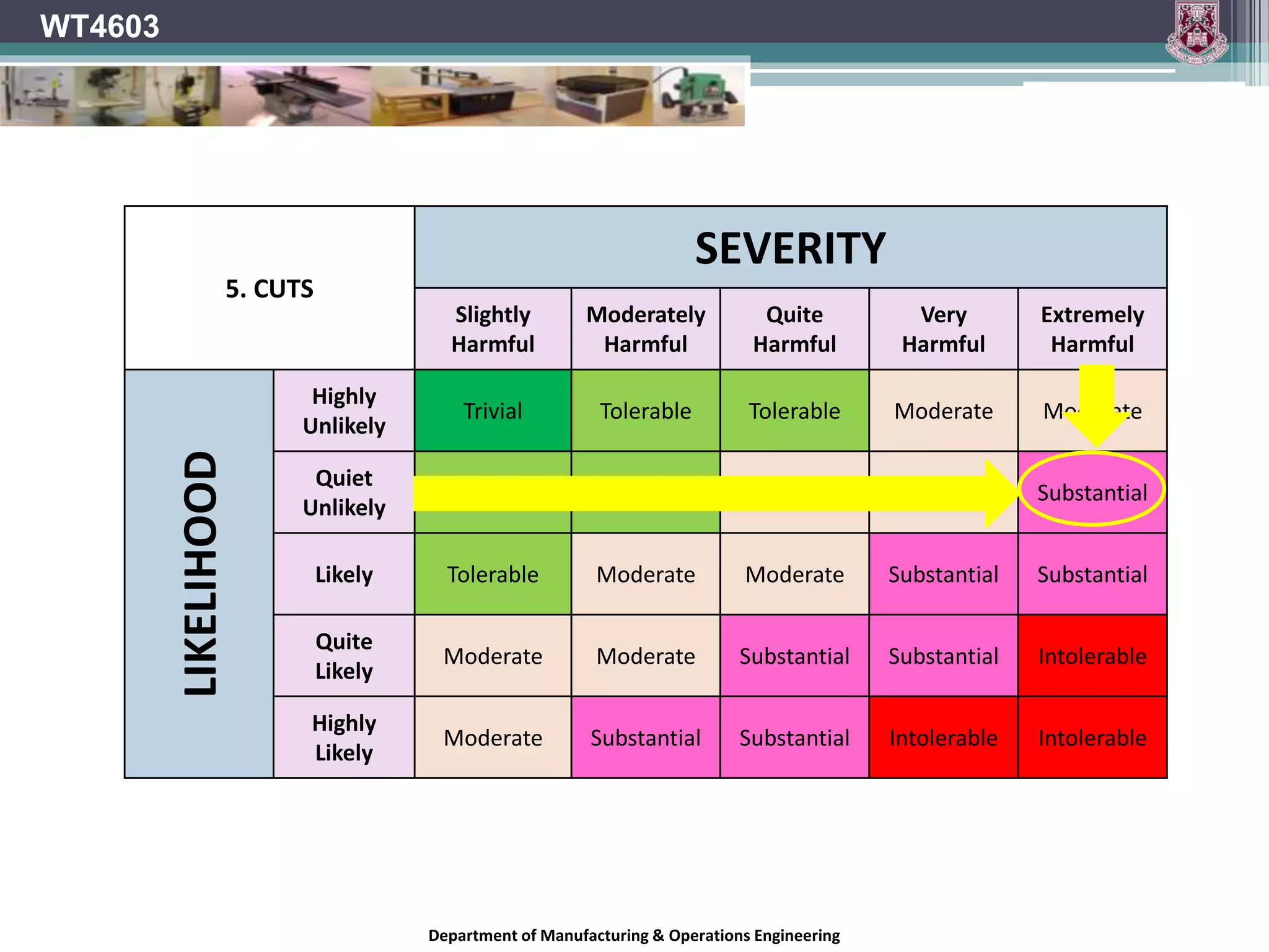Department of Manufacturing & Operations Engineering
WT4603
5. CUTS
SEVERITY
Slightly
Harmful
Moderately
Harmful
Quite
Harmful
Very
Harmful
Extremely
Harmful
LIKELIHOOD
Highly
Unlikely
Trivial Tolerable Tolerable Moderate Moderate
Quiet
Unlikely
Tolerable Tolerable Moderate Moderate Substantial
Likely Tolerable Moderate Moderate Substantial Substantial
Quite
Likely
Moderate Moderate Substantial Substantial Intolerable
Highly
Likely
Moderate Substantial Substantial Intolerable Intolerable
 