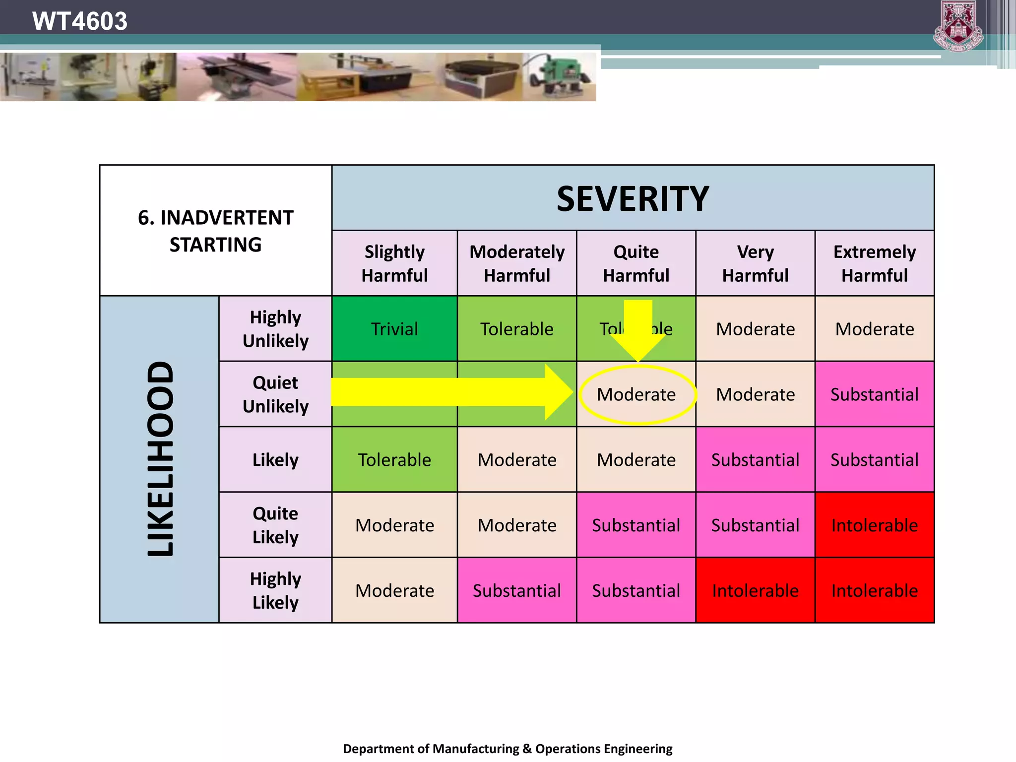 Department of Manufacturing & Operations Engineering
WT4603
6. INADVERTENT
STARTING
SEVERITY
Slightly
Harmful
Moderately
Harmful
Quite
Harmful
Very
Harmful
Extremely
Harmful
LIKELIHOOD
Highly
Unlikely
Trivial Tolerable Tolerable Moderate Moderate
Quiet
Unlikely
Tolerable Tolerable Moderate Moderate Substantial
Likely Tolerable Moderate Moderate Substantial Substantial
Quite
Likely
Moderate Moderate Substantial Substantial Intolerable
Highly
Likely
Moderate Substantial Substantial Intolerable Intolerable
 