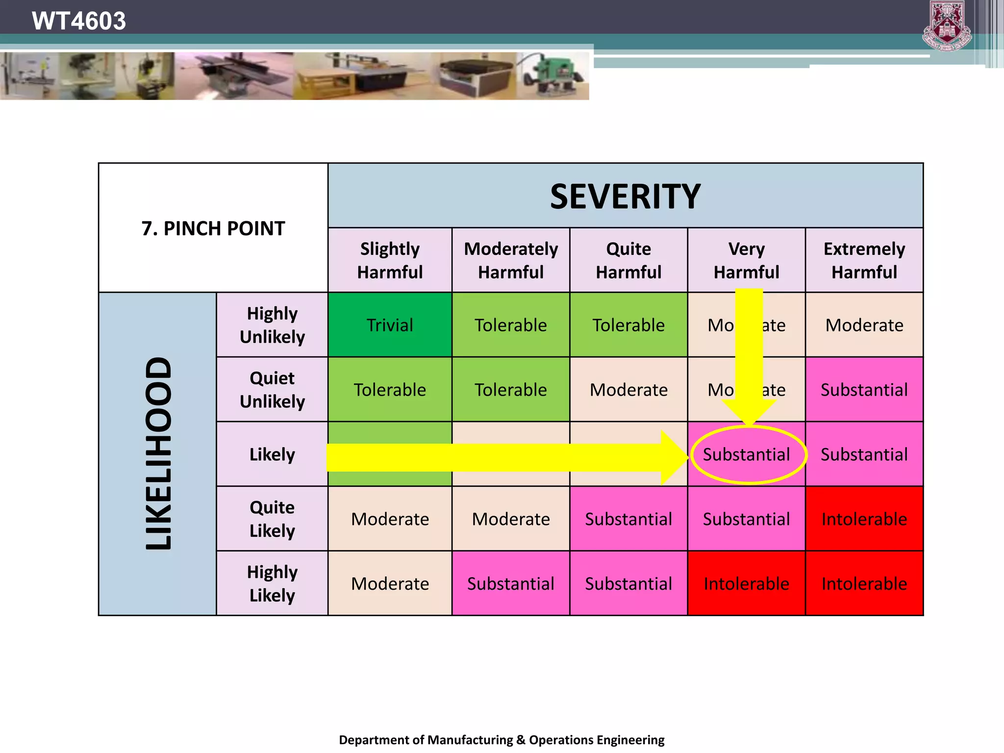 Department of Manufacturing & Operations Engineering
WT4603
7. PINCH POINT
SEVERITY
Slightly
Harmful
Moderately
Harmful
Quite
Harmful
Very
Harmful
Extremely
Harmful
LIKELIHOOD
Highly
Unlikely
Trivial Tolerable Tolerable Moderate Moderate
Quiet
Unlikely
Tolerable Tolerable Moderate Moderate Substantial
Likely Tolerable Moderate Moderate Substantial Substantial
Quite
Likely
Moderate Moderate Substantial Substantial Intolerable
Highly
Likely
Moderate Substantial Substantial Intolerable Intolerable
 