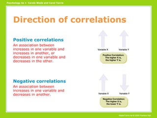 Direction of correlations Positive correlations An association between increases in one variable and increases in another, or decreases in one variable and decreases in the other. Negative correlations An association between increases in one variable and decreases in another. 