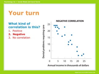 Your turn What kind of correlation is this? 1.  Positive 2.  Negative 3.  No correlation 