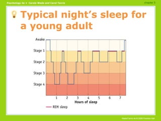 Typical night’s sleep for a young adult chapter 5 