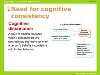 Need for cognitive consistency Cognitive dissonance A state of tension produced when a person holds two contradictory cognitions or when a person’s belief is inconsistent with his/her behavior chapter 7  