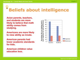 Beliefs about intelligence Asian parents, teachers, and students are more likely to believe that math ability comes from studying. Americans are more likely to view ability as innate. American parents had lower academic standards for kids. American children value education less. chapter 7  