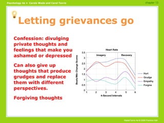 Letting grievances go Confession: divulging private thoughts and feelings that make you ashamed or depressed Can also give up thoughts that produce grudges and replace them with different perspectives. Forgiving thoughts chapter 13 