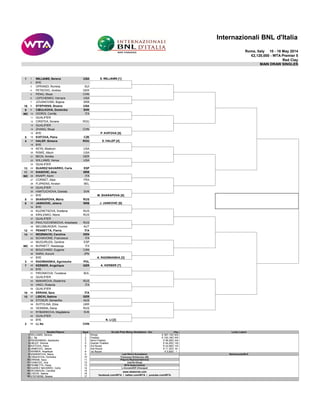 Rome, Italy 10 - 18 May 2014
€2,120,000 - WTA Premier 5
Red Clay
1 1 WILLIAMS, Serena USA
2 BYE
3 OPRANDI, Romina SUI
4 PETKOVIC, Andrea GER
5 PENG, Shuai CHN
6 LEPCHENKO, Varvara USA
7 JOVANOVSKI, Bojana SRB
16 8 STEPHENS, Sloane USA
9 9 CIBULKOVA, Dominika SVK
WC 10 GIORGI, Camila ITA
11 QUALIFIER
12 CIRSTEA, Sorana ROU
13 QUALIFIER
14 ZHANG, Shuai CHN
15 BYE
5 16 KVITOVA, Petra CZE
4 17 HALEP, Simona ROU
18 BYE
19 KEYS, Madison USA
20 RISKE, Alison USA
21 BECK, Annika GER
22 WILLIAMS, Venus USA
23 QUALIFIER
13 24 SUAREZ NAVARRO, Carla ESP
11 25 IVANOVIC, Ana SRB
WC 26 KNAPP, Karin ITA
27 CORNET, Alize FRA
28 FLIPKENS, Kirsten BEL
29 QUALIFIER
30 HANTUCHOVA, Daniela SVK
31 BYE
8 32 SHARAPOVA, Maria RUS
6 33 JANKOVIC, Jelena SRB
34 BYE
35 KUZNETSOVA, Svetlana RUS
36 KIRILENKO, Maria RUS
37 QUALIFIER
38 PAVLYUCHENKOVA, Anastasia RUS
39 MEUSBURGER, Yvonne AUT
12 40 PENNETTA, Flavia ITA
14 41 WOZNIACKI, Caroline DEN
42 SCHIAVONE, Francesca ITA
43 MUGURUZA, Garbine ESP
WC 44 BURNETT, Nastassja ITA
45 BOUCHARD, Eugenie CAN
46 NARA, Kurumi JPN
47 BYE
3 48 RADWANSKA, Agnieszka POL
7 49 KERBER, Angelique GER
50 BYE
51 PIRONKOVA, Tsvetana BUL
52 QUALIFIER
53 MAKAROVA, Ekaterina RUS
54 VINCI, Roberta ITA
55 QUALIFIER
10 56 ERRANI, Sara ITA
15 57 LISICKI, Sabine GER
58 STOSUR, Samantha AUS
59 SVITOLINA, Elina UKR
60 VESNINA, Elena RUS
61 RYBARIKOVA, Magdalena SVK
62 QUALIFIER
63 BYE
2 64 LI, Na CHN
Rank Pts.
1 1 € 387,130 900
2 2 € 193,190 585
3 3 € 96,595 350
4 5 € 44,500 190
5 6 € 22,060 105
6 7 € 11,323 60
7 8 € 5,820 1
8 9
9 10
10 11
11 12
12 13
13 14
14 15
15 16
16 17
N. LI [2]
Internazionali BNL d'Italia
MAIN DRAW SINGLES
S. HALEP [4]
P. KVITOVA [5]
Last Direct Acceptance
Francesca Schiavone (49)
Players Representative(s)
www.wtatennis.com
facebook.com/WTA | twitter.com/WTA | youtube.com/WTA
STEPHENS, Sloane
2nd Round
1st Round
Camila Giorgi
WTA Supervisor(s)
JANKOVIC, Jelena
WOZNIACKI, Caroline
KERBER, Angelique
LISICKI, Sabine
3rd Round
L.Ceccarelli/F.Chouquet
PENNETTA, Flavia
KVITOVA, Petra
SUAREZ NAVARRO, Carla
Semi-Finalists
Quarter Finalists
CIBULKOVA, Dominika
SHARAPOVA, Maria
LI, Na
ERRANI, Sara
RADWANSKA, Agnieszka
IVANOVIC, Ana
HALEP, Simona
Lucky LosersSeeded Players
WILLIAMS, Serena Winner
Finalists
On-site Prize Money Breakdown - Eur
A. RADWANSKA [3]
A. KERBER [7]
Retirements/W.O.
J. JANKOVIC [6]
M. SHARAPOVA [8]
S. WILLIAMS [1]
 