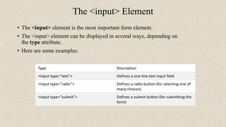 The <input> Element
• The <input> element is the most important form element.
• The <input> element can be displayed in several ways, depending on
the type attribute.
• Here are some examples:
Type Description
<input type="text"> Defines a one-line text input field
<input type="radio"> Defines a radio button (for selecting one of
many choices)
<input type="submit"> Defines a submit button (for submitting the
form)
 