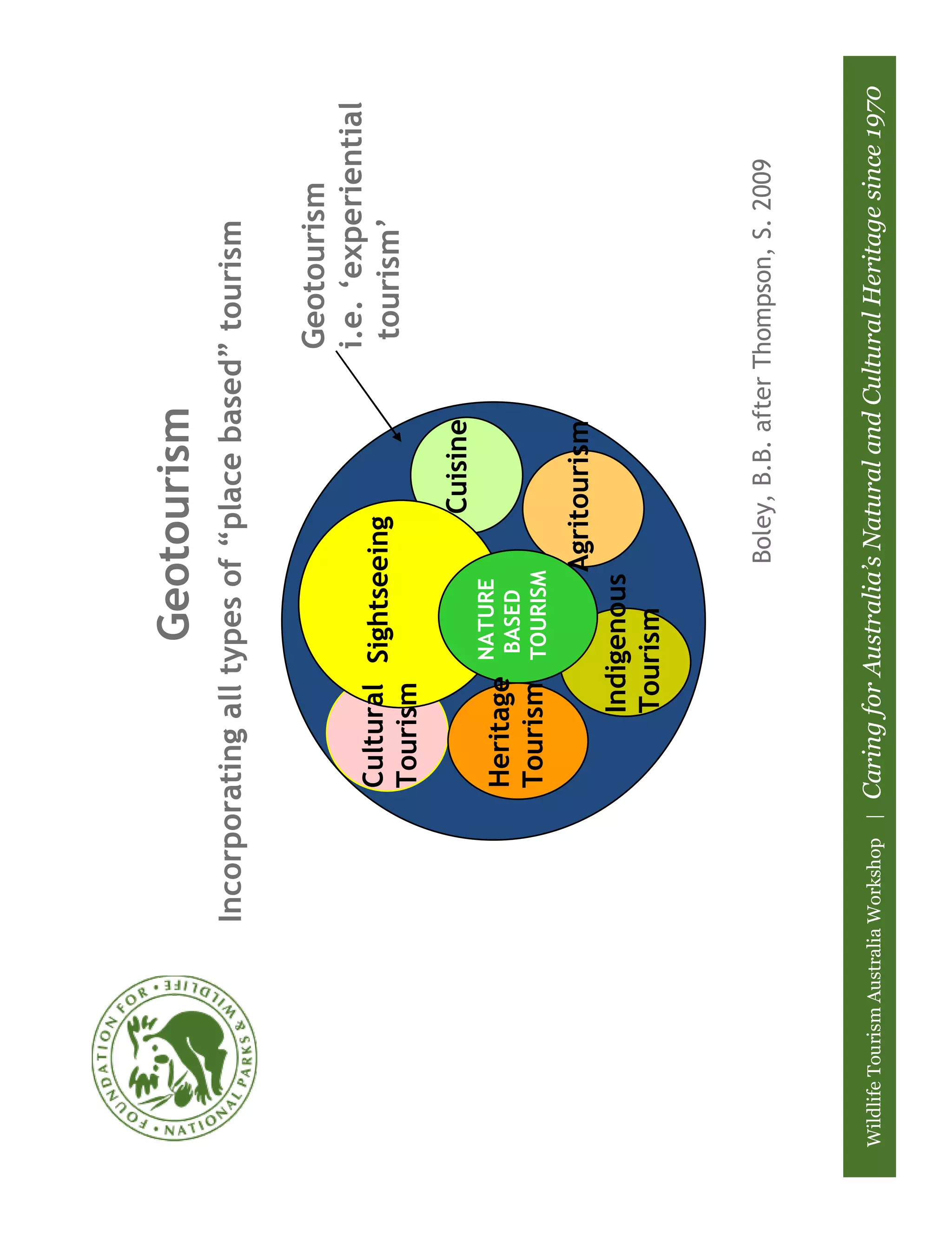 Geotourism
                        Incorporating all types of “place based” tourism

                                                                                Geotourism
                                                                                i.e. ‘experiential
                                         Cultural Sightseeing
                                                                                 tourism’
                                         Tourism
                                                                  Cuisine
                                                    NATURE
                                         Heritage   BASED
                                         Tourism    TOURISM
                                                            Agritourism
                                               Indigenous
                                               Tourism


                                                              Boley, B.B. after Thompson, S. 2009



Wildlife Tourism Australia Workshop |   Caring for Australia’s Natural and Cultural Heritage since 1970
 