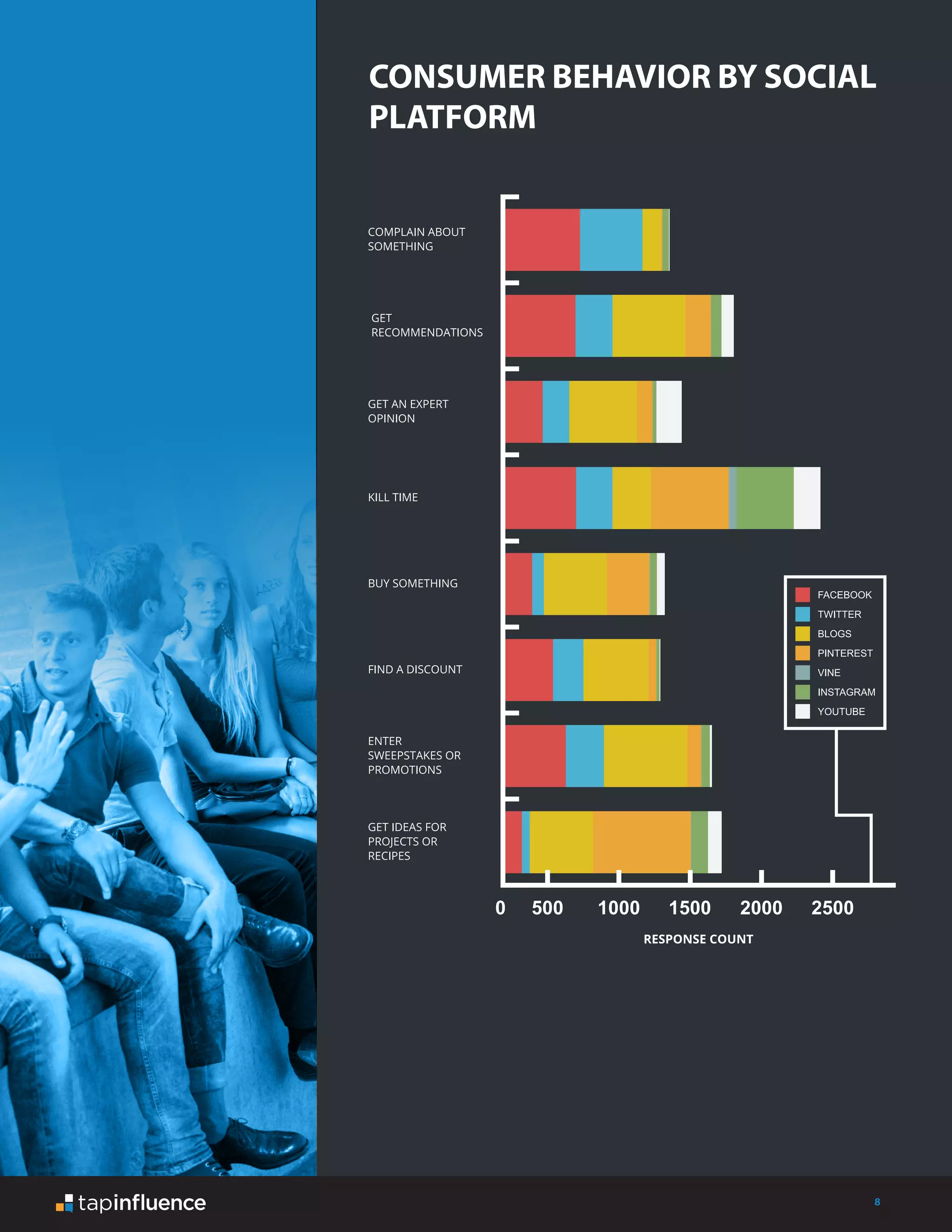 8
CONSUMER BEHAVIOR BY SOCIAL
PLATFORM
 