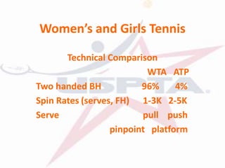 Women’s and Girls Tennis
Technical Comparison
WTA ATP
Two handed BH 96% 4%
Spin Rates (serves, FH) 1-3K 2-5K
Serve pull push
pinpoint platform
 