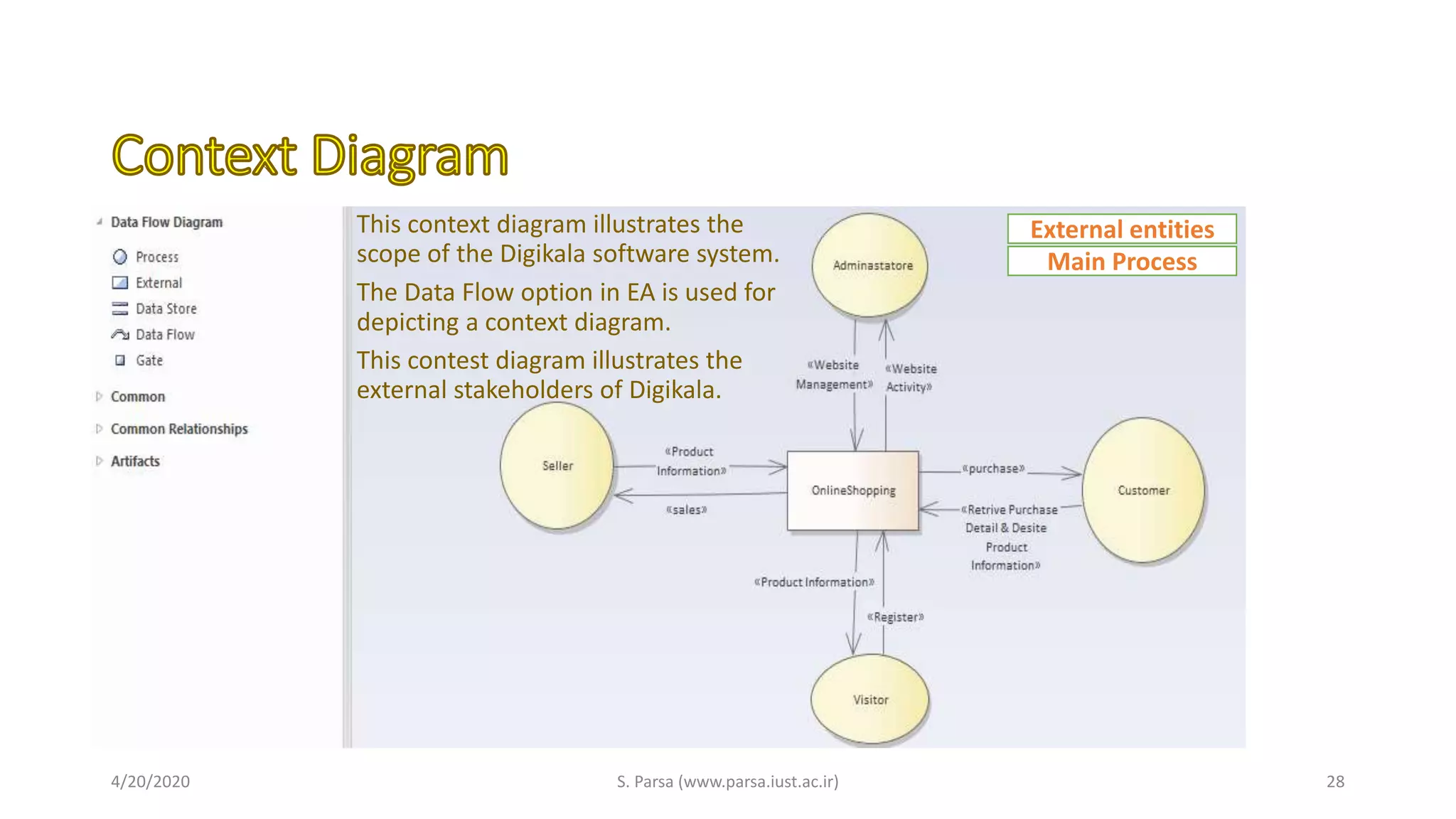 4/20/2020 S. Parsa (www.parsa.iust.ac.ir) 28
External entities
Main Process
This context diagram illustrates the
scope of the Digikala software system.
The Data Flow option in EA is used for
depicting a context diagram.
This contest diagram illustrates the
external stakeholders of Digikala.
 