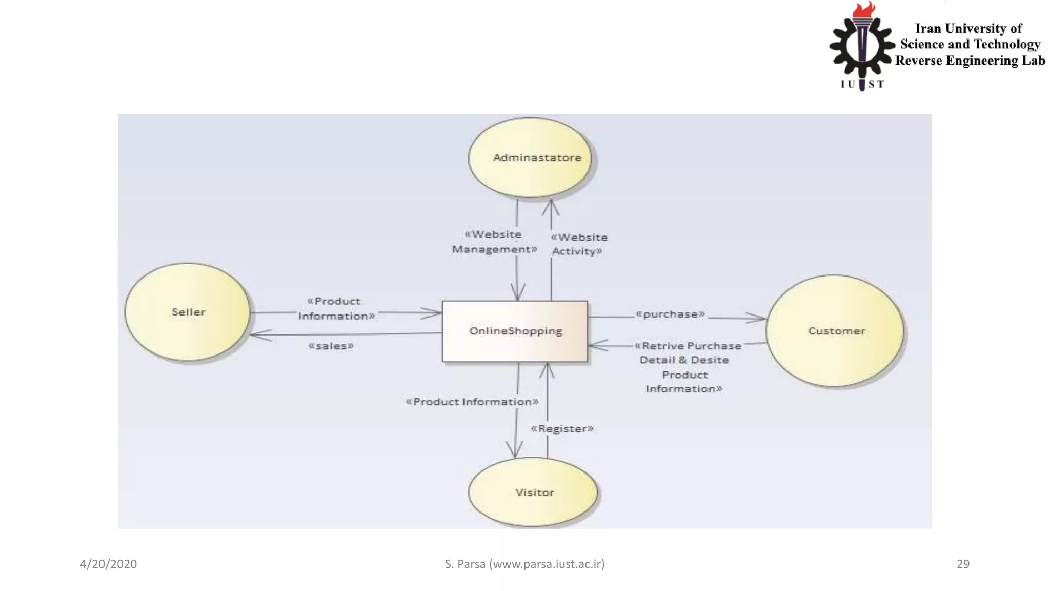 4/20/2020 S. Parsa (www.parsa.iust.ac.ir) 29
 