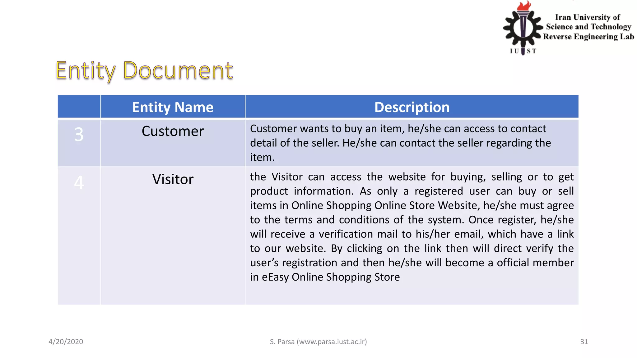 4/20/2020 S. Parsa (www.parsa.iust.ac.ir) 31
Entity Name Description
3 Customer Customer wants to buy an item, he/she can access to contact
detail of the seller. He/she can contact the seller regarding the
item.
4 Visitor the Visitor can access the website for buying, selling or to get
product information. As only a registered user can buy or sell
items in Online Shopping Online Store Website, he/she must agree
to the terms and conditions of the system. Once register, he/she
will receive a verification mail to his/her email, which have a link
to our website. By clicking on the link then will direct verify the
user’s registration and then he/she will become a official member
in eEasy Online Shopping Store
 