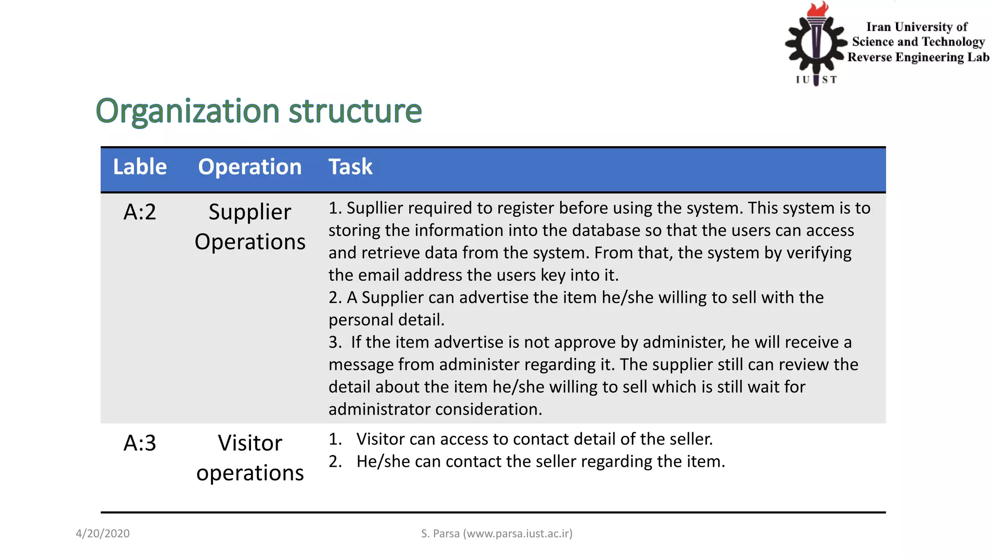 4/20/2020 S. Parsa (www.parsa.iust.ac.ir)
Lable Operation Task
A:2 Supplier
Operations
1. Supllier required to register before using the system. This system is to
storing the information into the database so that the users can access
and retrieve data from the system. From that, the system by verifying
the email address the users key into it.
2. A Supplier can advertise the item he/she willing to sell with the
personal detail.
3. If the item advertise is not approve by administer, he will receive a
message from administer regarding it. The supplier still can review the
detail about the item he/she willing to sell which is still wait for
administrator consideration.
A:3 Visitor
operations
1. Visitor can access to contact detail of the seller.
2. He/she can contact the seller regarding the item.
 