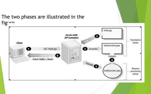 INTRODUCTION TO JSP,JSP LIFE CYCLE, ANATOMY OF JSP PAGE AND JSP PROCESSING