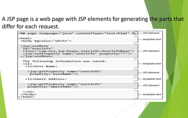 INTRODUCTION TO JSP,JSP LIFE CYCLE, ANATOMY OF JSP PAGE AND JSP PROCESSING