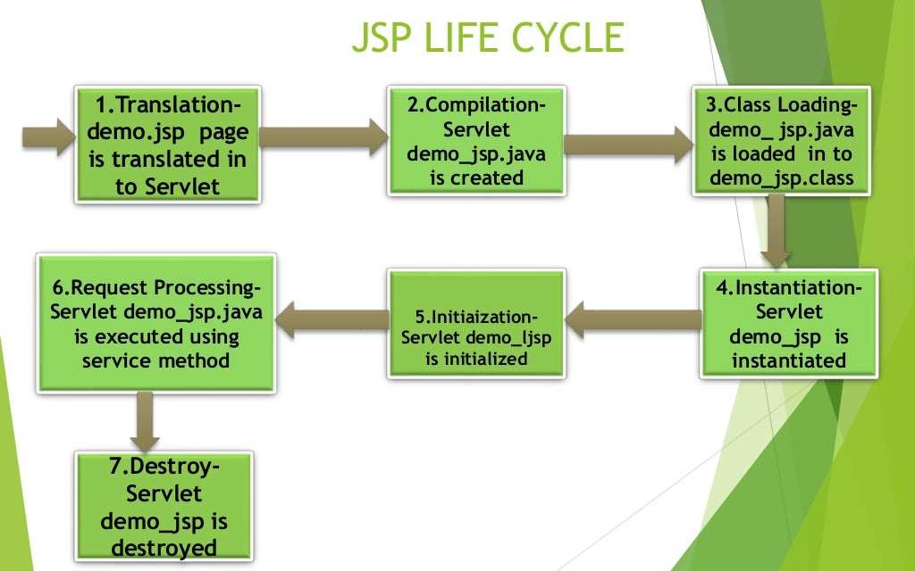 INTRODUCTION TO JSP,JSP LIFE CYCLE, ANATOMY OF JSP PAGE AND JSP PROC…
