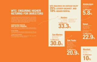 WTC brochure size 8.5x11 iches (closed size)




                                                                                                                                                                                                  Amsterdam:
                                                                                                                      WTC BUILDINGS ON AVERAGE ENJOY                                              Average office lease rates
                                                                                                                                                                                                  WTC: $37.77 psf


                                                                                                                      25% LESSER VACANCY                                           AND
                                                                                                                                                                                                  Market: $35.69 psf



                                    WTC: ENSURING HIGHER                                                              18% HIGHER RENTAL
                                    RETURNS FOR INVESTORS
                                     The exceptional performance of World Trade Centers all over the world have
                                     made them not only the most preferred business hub, but a lucrative
                                     investment destination as well. A comprehensive independent analysis by
                                                                                                                                                 Boston:
                                                                                                                                          Average office lease rates   Average office occupancy
                                     C.H. Johnson Inc. states that WTCs were found to outperform similar                                               WTC: $45 psf    WTC: 98 percent
                                     buildings in their markets. The World Trade Center brand attracts higher                                   Market: $33.75 psf     Market: 89.2 percent
                                     rents, faster sales, longer leases and higher occupancy.                                                                          % Difference: 9.9%



                                     GENERATING POSITIVE                                                                                                                                          Seoul:
                                                                                                                                                                                                  Average office occupancy
                                     REAL ESTATE PREMIUMS                                                                                                                                         WTC: 100 percent
                                     Due to the high caliber of their international clients, as well as the draw of                                                                               Market: 94.3 percent
                                     co-located facilities, WTCs typically achieve premium rental rates and demand.                                                                               % Difference: 5.7%

                                                                                                                                                                                                  Average office lease rates
                                     THE WTC BRAND
                                                                                                                                                                                                  WTC: $69.58 psf
                                     The high-profile WTC name, along with typically high-image events and
                                                                                                                                                                                                  Market: $56.61 psf
                                     large volumes of people who visit WTCs, provides implicit value to tenants.

                                     LEASING AND OCCUPANCY
                                     World Trade Centers, on average, command higher than market rental
                                                                                                                        San Marino:
                                                                                                                        Average office lease rates
                                     rates and lesser vacancy rates than the market.                                    WTC: $29.74 psf
                                                                                                                        Market: $22.88 psf


                                                                                                                                                                   Sao Paulo:
                                                                                                                                                                   Average office occupancy
                                                                                                                                                                   WTC: 96 percent
                                                                                                                                                                   Market: 85 percent
                                                                                                                                                                   % Difference: 12.9%
                                                                                                                                                                   Average office lease rates
                                                                                                                                                                   WTC: $46.3 psf
                                                                                                                                                                   Market: $38.28 psf

                                                                                                                                                                                                  Mumbai:
                                                                                                                                                                                                  Average office lease rates
                                                                                                                                                                                                  WTC: $5 psf
                                                                                                                                                                                                  Market: $4.5 psf
 