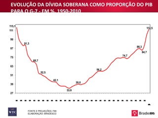 FONTE E PROJEÇÕES: FMI ELABORAÇÃO: BRADESCO EVOLUÇÃO DA DÍVIDA SOBERANA COMO PROPORÇÃO DO PIB PARA O G-7 - EM %. 1950-2010  04 