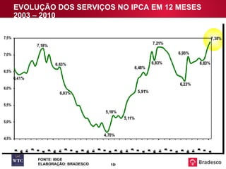 FONTE: IBGE ELABORAÇÃO: BRADESCO EVOLUÇÃO DOS SERVIÇOS NO IPCA EM 12 MESES 2003 – 2010  
