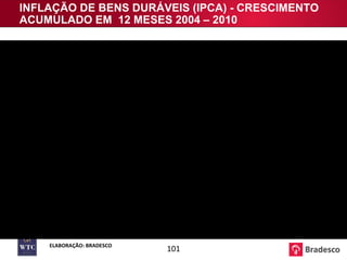 ELABORAÇÃO: BRADESCO INFLAÇÃO DE BENS DURÁVEIS (IPCA) - CRESCIMENTO ACUMULADO EM  12 MESES 2004 – 2010 