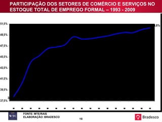 PARTICIPAÇÃO DOS SETORES DE COMÉRCIO E SERVIÇOS NO ESTOQUE TOTAL DE EMPREGO FORMAL – 1993 - 2009 FONTE: MTE/RAIS ELABORAÇÃO: BRADESCO 