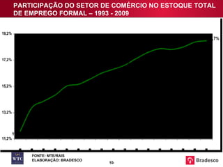 PARTICIPAÇÃO DO SETOR DE COMÉRCIO NO ESTOQUE TOTAL DE EMPREGO FORMAL – 1993 - 2009 FONTE: MTE/RAIS ELABORAÇÃO: BRADESCO 