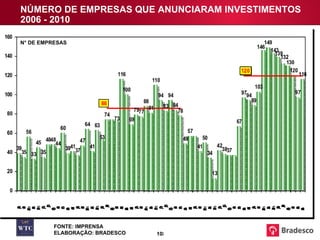 NÚMERO DE EMPRESAS QUE ANUNCIARAM INVESTIMENTOS  2006 - 2010 N° DE EMPRESAS FONTE: IMPRENSA ELABORAÇÃO: BRADESCO 