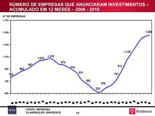 NÚMERO DE EMPRESAS QUE ANUNCIARAM INVESTIMENTOS – ACUMULADO EM 12 MESES – 2006 - 2010 N° DE EMPRESAS FONTE: IMPRENSA ELABORAÇÃO: BRADESCO 