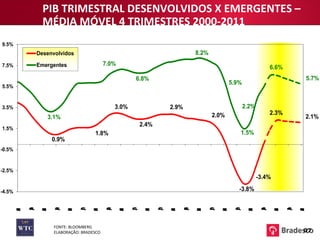 PIB TRIMESTRAL DESENVOLVIDOS X EMERGENTES – MÉDIA MÓVEL 4 TRIMESTRES 2000-2011 FONTE: BLOOMBERG ELABORAÇÃO: BRADESCO 07 