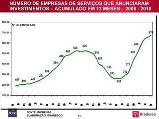 NÚMERO DE EMPRESAS DE SERVIÇOS QUE ANUNCIARAM INVESTIMENTOS – ACUMULADO EM 12 MESES – 2006 - 2010 N° DE EMPRESAS FONTE: IMPRENSA ELABORAÇÃO: BRADESCO 