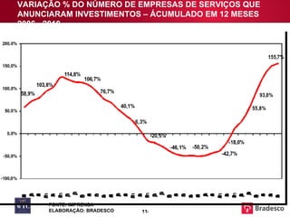 VARIAÇÃO % DO NÚMERO DE EMPRESAS DE SERVIÇOS QUE ANUNCIARAM INVESTIMENTOS – ÁCUMULADO EM 12 MESES  2006 - 2010 FONTE: IMPRENSA ELABORAÇÃO: BRADESCO 