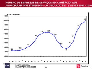NÚMERO DE EMPRESAS DE SERVIÇOS (EX-COMÉRCIO) QUE ANUNCIARAM INVESTIMENTOS – ACUMULADO EM 12 MESES 2006 - 2010 N° DE EMPRESAS FONTE: IMPRENSA ELABORAÇÃO: BRADESCO 