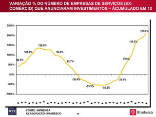 VARIAÇÃO % DO NÚMERO DE EMPRESAS DE SERVIÇOS (EX-COMÉRCIO) QUE ANUNCIARAM INVESTIMENTOS – ÁCUMULADO EM 12 MESES – 2006 - 2010 FONTE: IMPRENSA ELABORAÇÃO: BRADESCO 