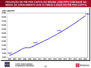 PROJEÇÃO DE PIB PER CAPITA DO BRASIL (US$ PPP) COM BASE NA MÉDIA DE CRESCIMENTO DOS ÚLTIMOS 5 ANOS DO PIB PER CAPITA, 2005 A 2020* US$ 1.000 PPP FONTE: BANCO MUNDIAL ELABORAÇÃO: BRADESCO 