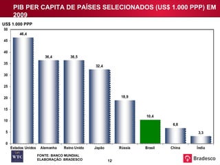 PIB PER CAPITA DE PAÍSES SELECIONADOS (US$ 1.000 PPP) EM 2009 US$ 1.000 PPP FONTE: BANCO MUNDIAL ELABORAÇÃO: BRADESCO 