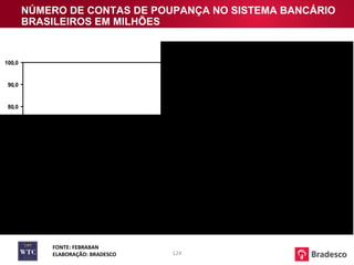 NÚMERO DE CONTAS DE POUPANÇA NO SISTEMA BANCÁRIO BRASILEIROS EM MILHÕES FONTE: FEBRABAN ELABORAÇÃO: BRADESCO 