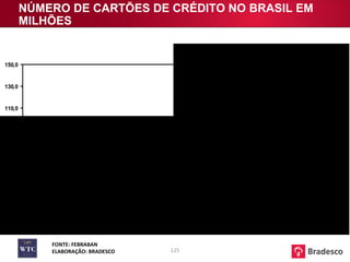 NÚMERO DE CARTÕES DE CRÉDITO NO BRASIL EM MILHÕES FONTE: FEBRABAN ELABORAÇÃO: BRADESCO 