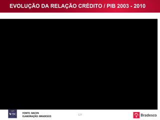 EVOLUÇÃO DA RELAÇÃO CRÉDITO / PIB 2003 - 2010 Area Economica\Crédito\dados - Crédito - rel cred PIB.xls Area Economica\Crédito\dados - Crédito - rel cred PIB.xls FONTE: BACEN ELABORAÇÃO: BRADESCO 