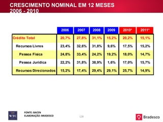 CRESCIMENTO NOMINAL EM 12 MESES 2006 - 2010 FONTE: BACEN ELABORAÇÃO: BRADESCO 