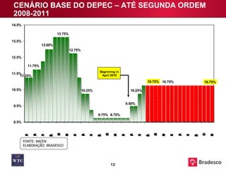 CENÁRIO BASE DO DEPEC – ATÉ SEGUNDA ORDEM 2008-2011 FONTE: BACEN ELABORAÇÃO: BRADESCO 
