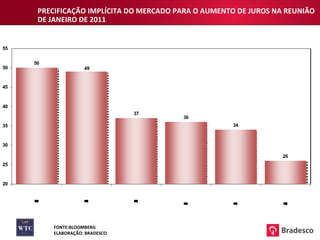 PRECIFICAÇÃO IMPLÍCITA DO MERCADO PARA O AUMENTO DE JUROS NA REUNIÃO DE JANEIRO DE 2011 FONTE:BLOOMBERG ELABORAÇÃO: BRADESCO 