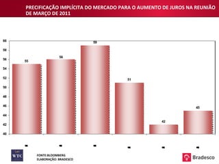 PRECIFICAÇÃO IMPLÍCITA DO MERCADO PARA O AUMENTO DE JUROS NA REUNIÃO DE MARÇO DE 2011 FONTE:BLOOMBERG ELABORAÇÃO: BRADESCO 