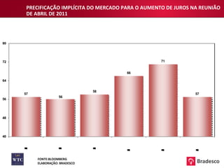PRECIFICAÇÃO IMPLÍCITA DO MERCADO PARA O AUMENTO DE JUROS NA REUNIÃO DE ABRIL DE 2011 FONTE:BLOOMBERG ELABORAÇÃO: BRADESCO 