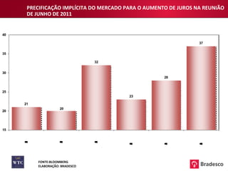 PRECIFICAÇÃO IMPLÍCITA DO MERCADO PARA O AUMENTO DE JUROS NA REUNIÃO DE JUNHO DE 2011 FONTE:BLOOMBERG ELABORAÇÃO: BRADESCO 
