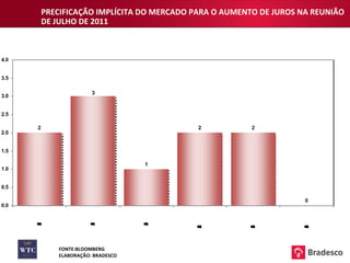 PRECIFICAÇÃO IMPLÍCITA DO MERCADO PARA O AUMENTO DE JUROS NA REUNIÃO DE JULHO DE 2011 FONTE:BLOOMBERG ELABORAÇÃO: BRADESCO 
