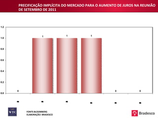 PRECIFICAÇÃO IMPLÍCITA DO MERCADO PARA O AUMENTO DE JUROS NA REUNIÃO DE SETEMBRO DE 2011 FONTE:BLOOMBERG ELABORAÇÃO: BRADESCO 