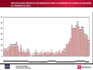 PRECIFICAÇÃO IMPLÍCITA DO MERCADO PARA O AUMENTO DE JUROS NA REUNIÃO DE JANEIRO DE 2011 FONTE:BLOOMBERG ELABORAÇÃO: BRADESCO 