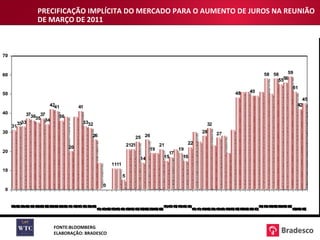 PRECIFICAÇÃO IMPLÍCITA DO MERCADO PARA O AUMENTO DE JUROS NA REUNIÃO DE MARÇO DE 2011 FONTE:BLOOMBERG ELABORAÇÃO: BRADESCO 